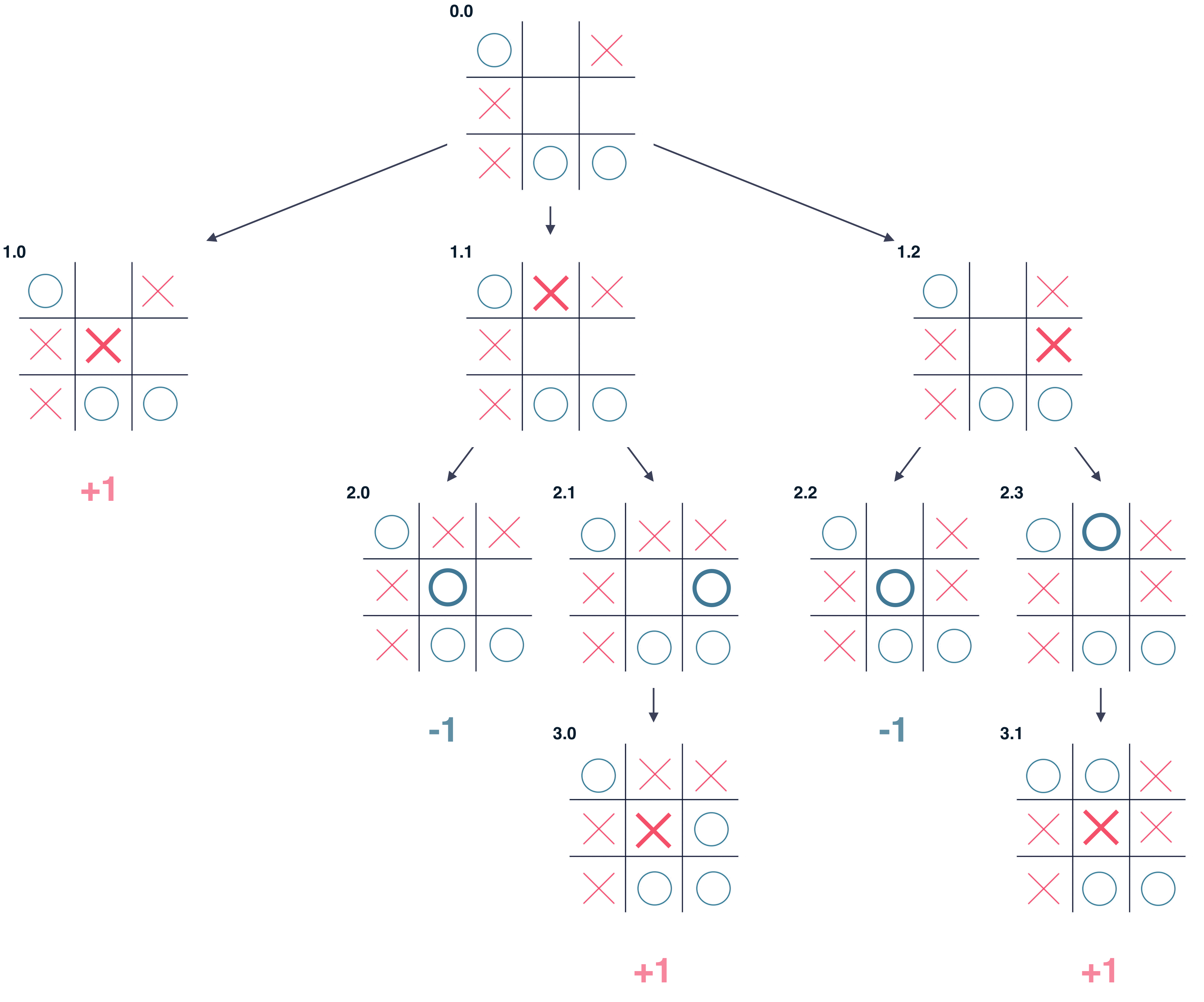Tic-Tac-Toe AI Comparison